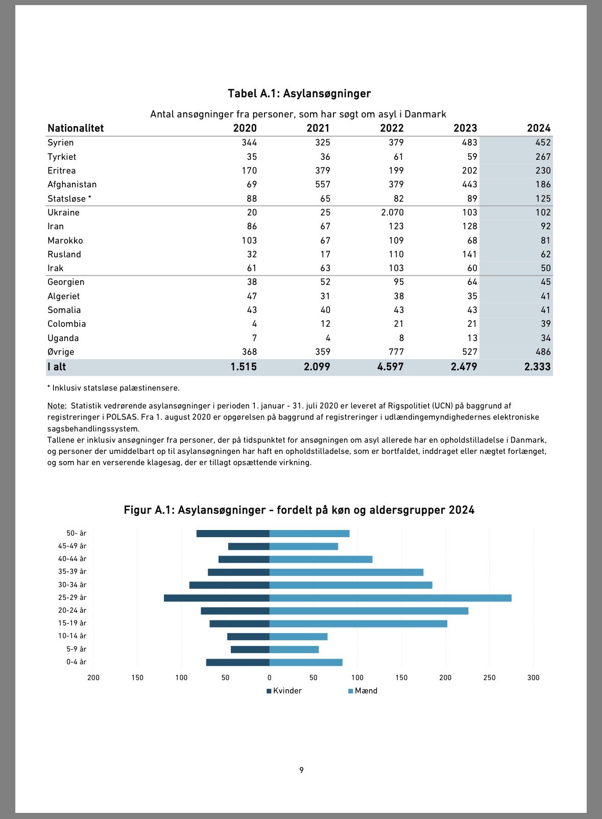 Data fra udlændingestyrelsen