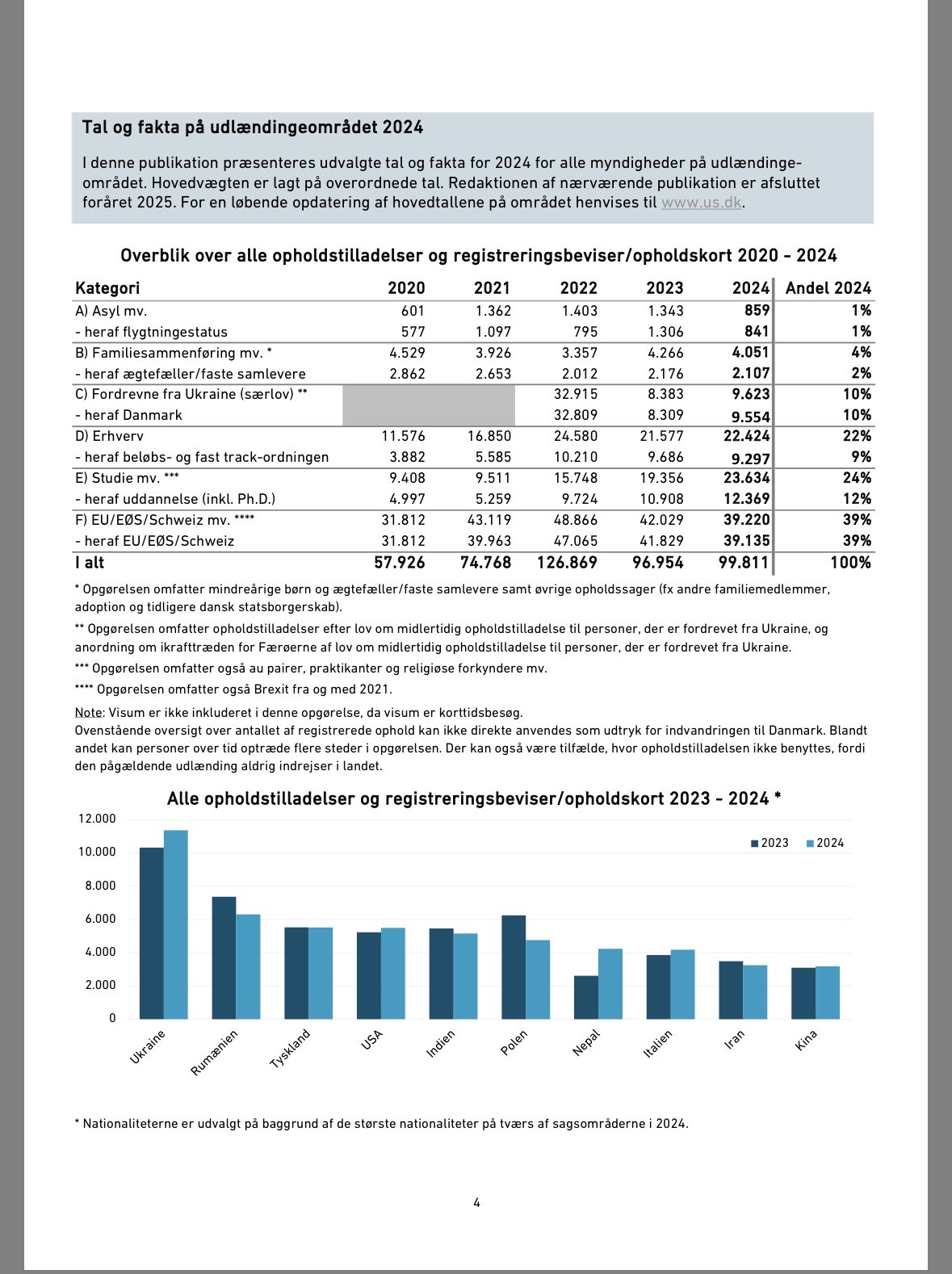 Data fra udlændingestyrelsen