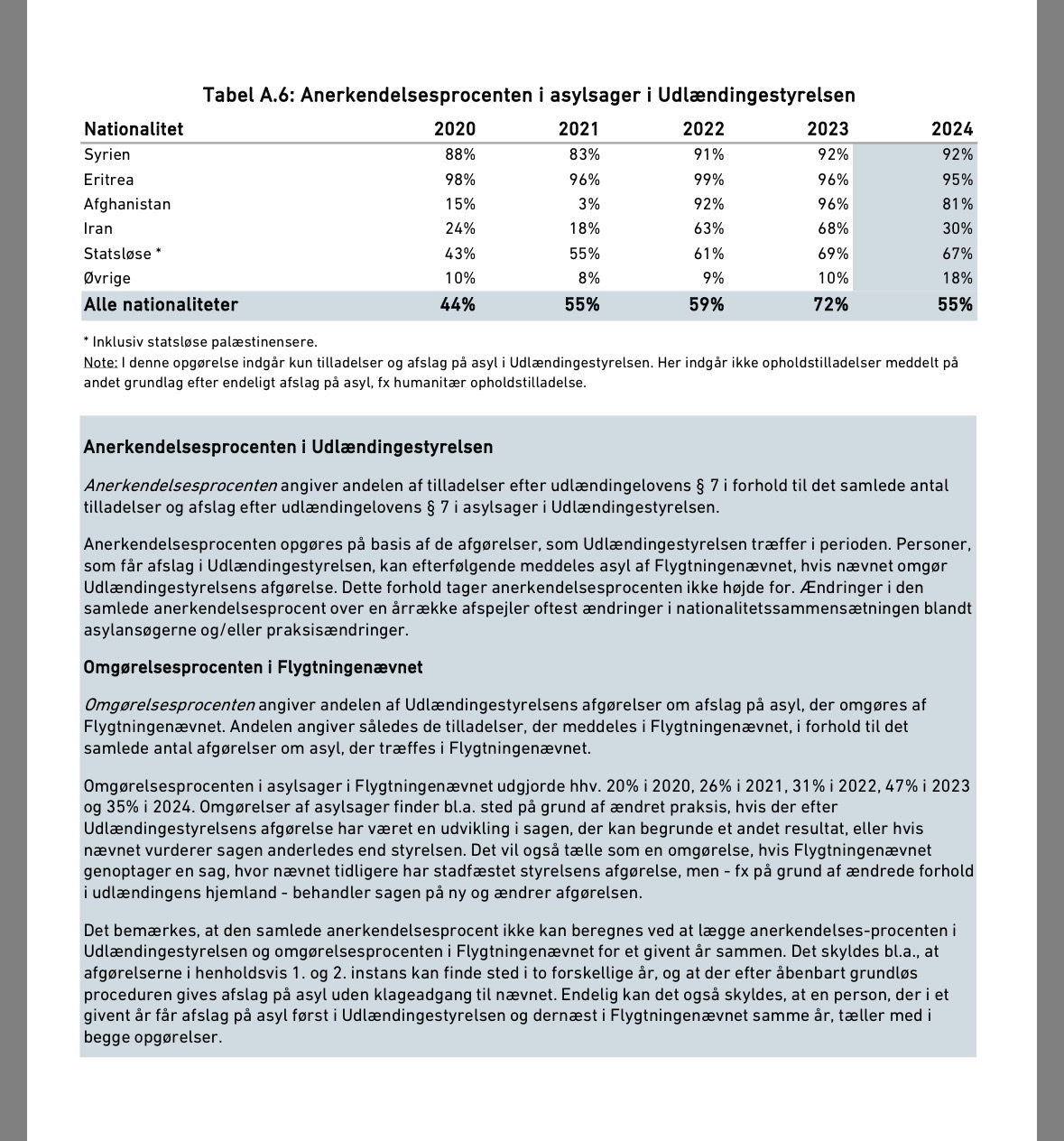 Data fra udlændingestyrelsen